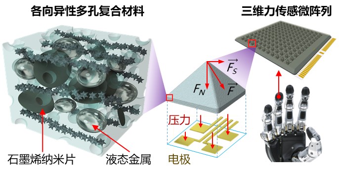 <a href='/2025/0210/c38383a708673/page.htm' target='_blank' title='NATURE MATERIALS｜中国科大实现百微米级空间分辨率的三维触觉检测'>NATURE MATERIALS｜中国科大实现...</a>
