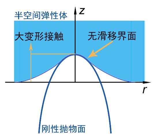 微纳米复合材料研究所在描述抛物面与弹性体的无滑移大变形接触方面取得突破进展
