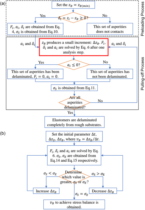 Delamination Behavior and Pull-Off Force Analysis of Square Cross-Section Elastomers