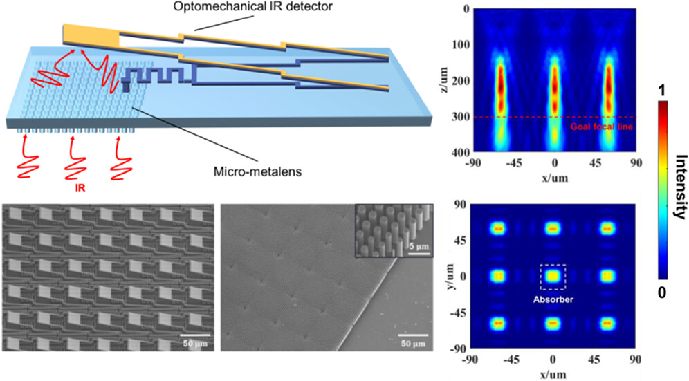 Optomechanical Infrared Detector Monolithically Integrated with Micro-Metalens Array